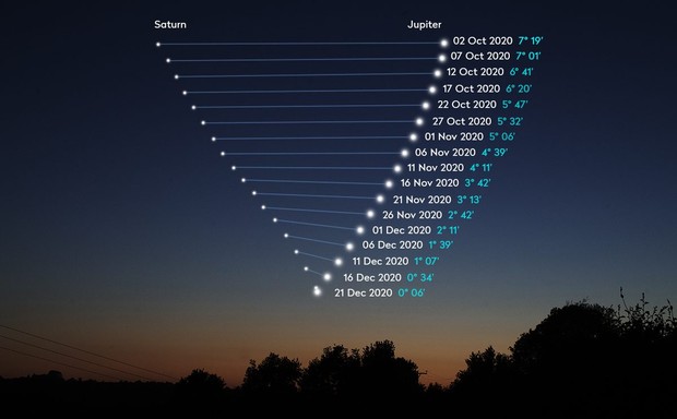 Diagram of the night sky and the Great Conjunction of Jupiter and Saturn