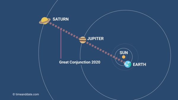 the sun trine with saturn and uranus